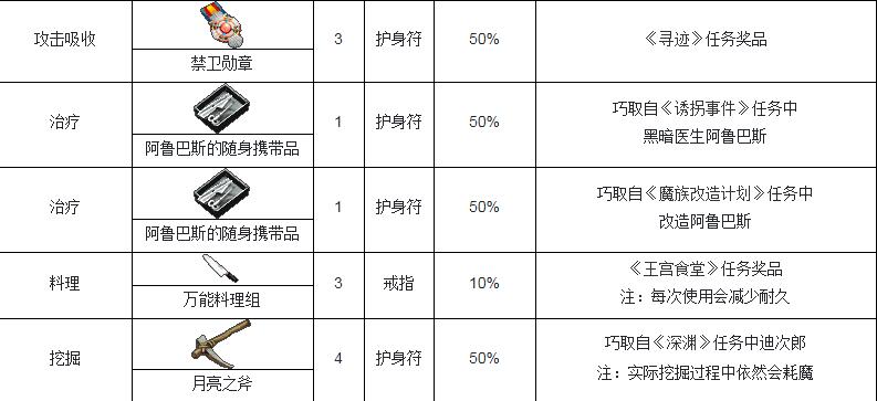 魔力宝贝士兵技能表(魔力宝贝士兵穿什么装备)